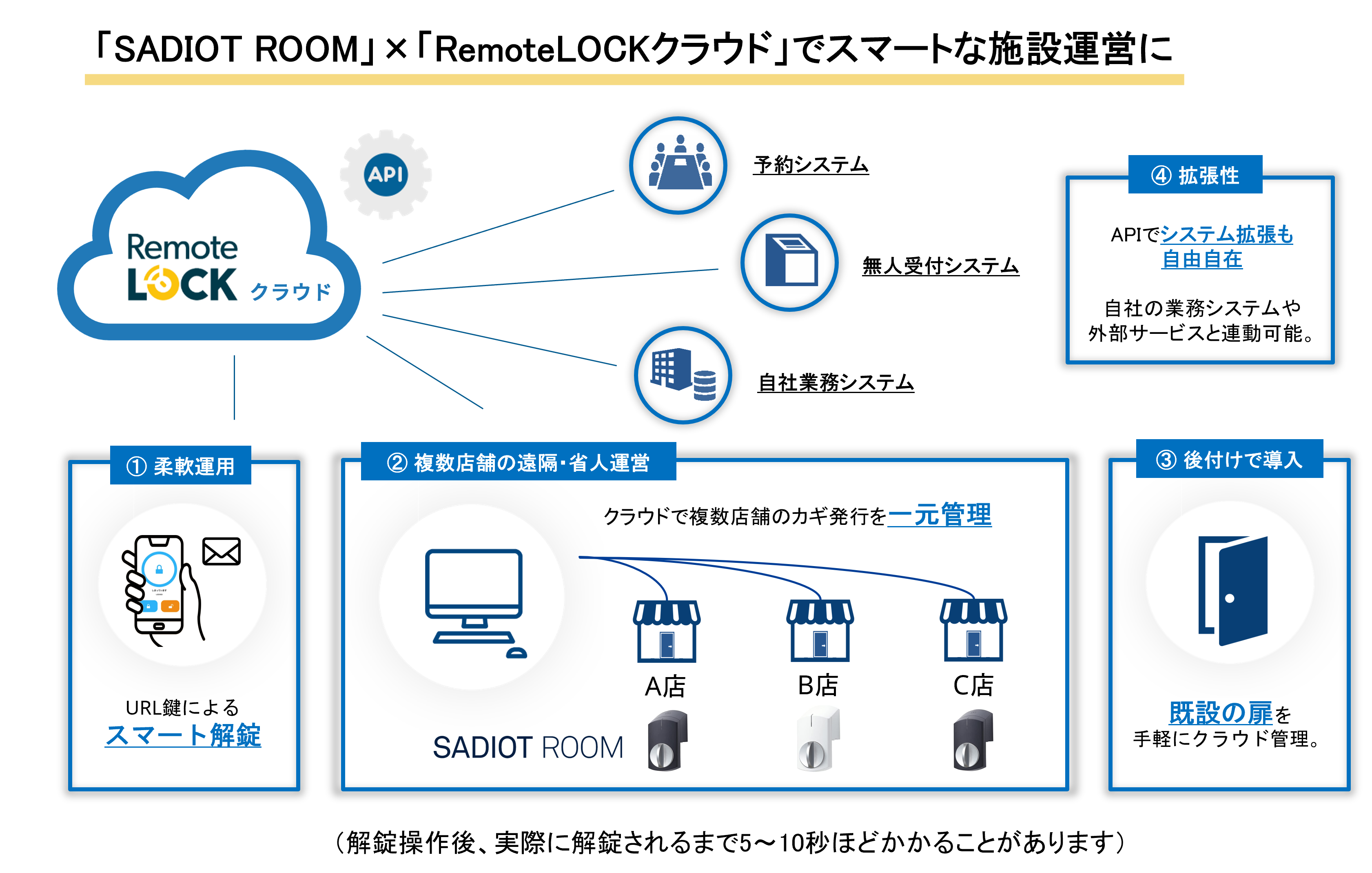 RemoteLOCKクラウド連携｜SADIOT ROOM(サディオルーム)との製品連携